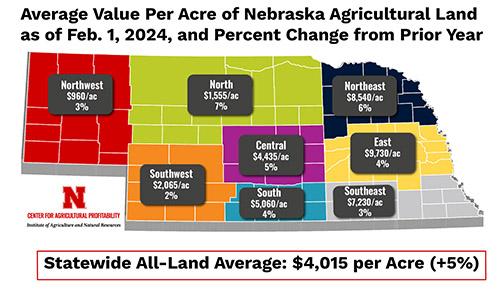 Ag land values in Nebraska’s East Region, of which Hamilton County is a part, are the highest in the state, coming in at $9,730 per acre as reported by UNL’s 2024 Nebraska Farm Real Estate Market Survey preliminary report released last month. Ag land values rose 4 percent in the region, while values in the Northeast Region increased the most with a 6 percent rise. 