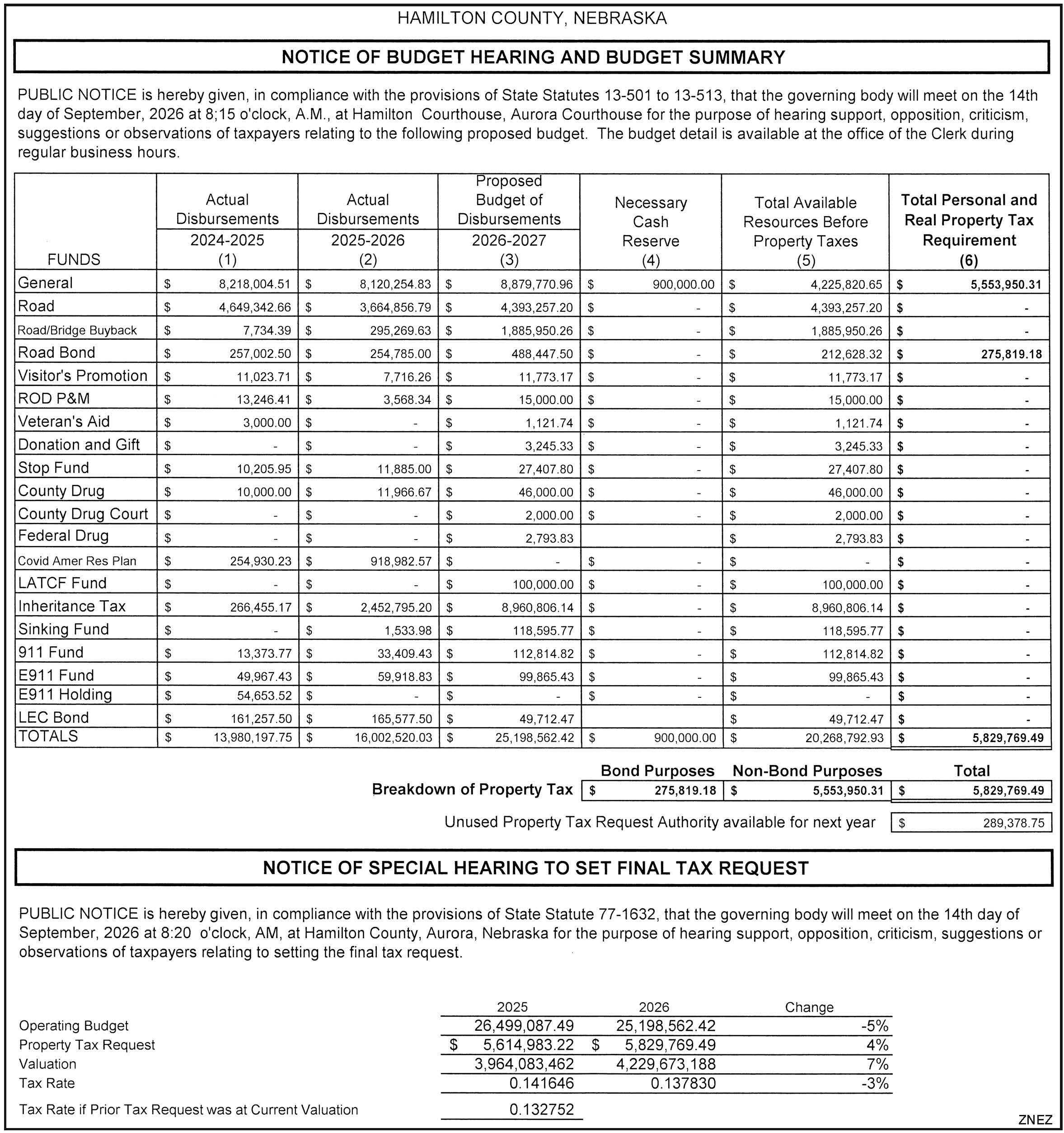 Hamilton County Budget