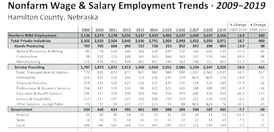 The measure of employment reported in Table 1 is date on the number of people employed in the non farm wage and salary sector in Hamilton County, regardless of their county of residence. The data indicates total non farm wage and salary employment rose by 13.4 percent, or 420 jobs between 2009 and 2019.