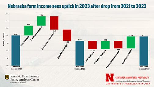 Nebraska farm income sees an uptick in 2023 as compared to the last two years. 