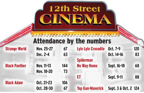 Two to three months is perhaps how long 12th Street Cinema could remain open, according to Bruce Hall, president of the nonprofit Hamilton Recreation, Inc., board which runs the local theater.