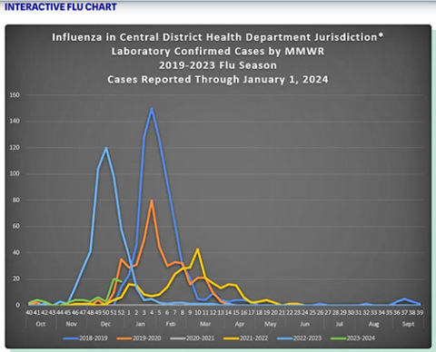 A chart provided by the Central District Health Department shows the rise and fall of the flu seasons of 2019-2023. 