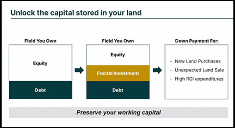 A slide from the UNL webinar on the Fractal ag capital tool showing how the company helps farmers unlock the capital in the equity in their land. 