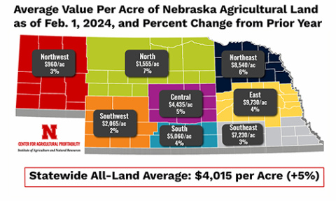 Agland values in Nebraska increased this year anywhere from 2 to 7 percent, with the East Region, which includes Hamilton County, seeing the highest land values at an average of $9,730 per acre. The figures are from an annual survey of Nebraska farmland values conducted by the Center for Agricultural Profitability at UNL. 