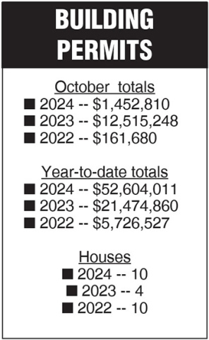 October building permits