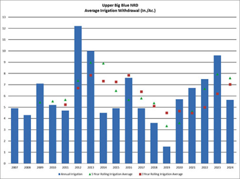 A graph provided by Upper Big Blue NRD