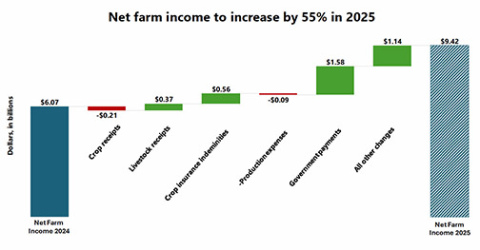 Total farm receipts in Nebraska are projected to increase $731 million, to $33.37 billion, as higher cash receipts from livestock and crop insurance indemnities offset the decline in cash receipts from crops. 