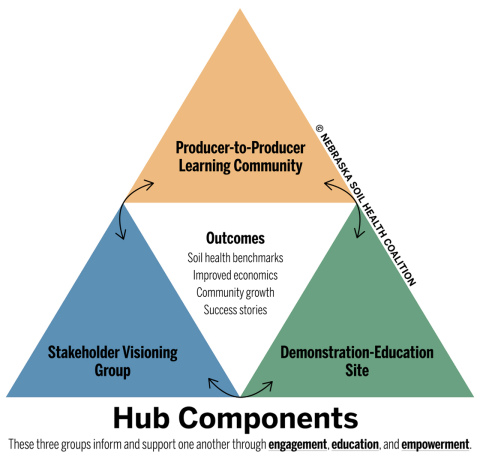 The Nebraska Soil Health Coalition Board is forming Hubs across Nebraska to focus on soil health. The components of each Hub include a producer-to-producer learning community, a demonstration-education site and a stakeholder visioning group (SVG) to create outcomes including soil health benchmarks, improved economics, community growth and success stories.