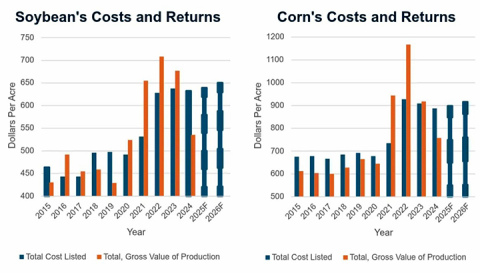 The United States Department of Agriculture’s Economic Research Service (USDA ERS) has forecasted that total costs listed per acre will continue to increase in 2025 and 2026. These increases will put more financial pressure on agricultural producers, especially will current market conditions.