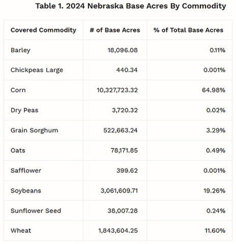 Out of the 22 covered commodities, Nebraska only has base acres under ten commodities. Sixty-five percent of Nebraska’s 15.89 million base acres are allocated to corn and 19 percent to soybeans.