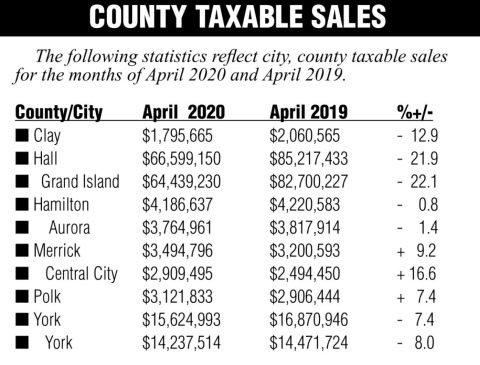 County’s net taxable, vehicle sales both down some in April