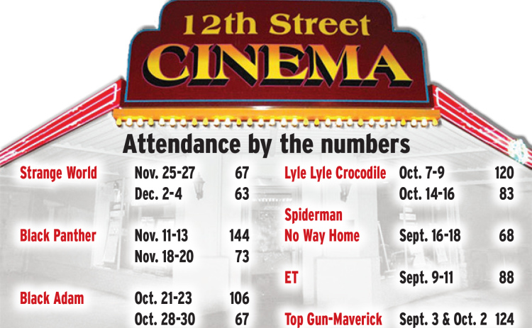 Two to three months is perhaps how long 12th Street Cinema could remain open, according to Bruce Hall, president of the nonprofit Hamilton Recreation, Inc., board which runs the local theater.