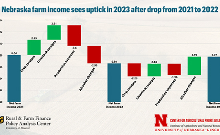 Nebraska farm income sees an uptick in 2023 as compared to the last two years.