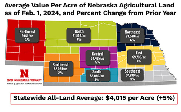 Ag land values in Nebraska’s East Region, of which Hamilton County is a part, are the highest in the state, coming in at $9,730 per acre as reported by UNL’s 2024 Nebraska Farm Real Estate Market Survey preliminary report released last month. Ag land values rose 4 percent in the region, while values in the Northeast Region increased the most with a 6 percent rise.