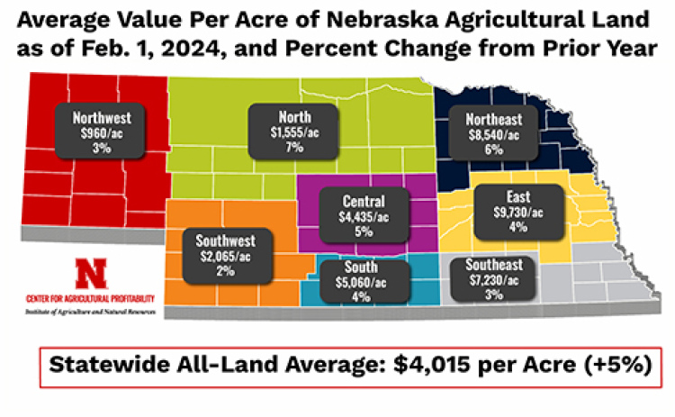 Agland values in Nebraska increased this year anywhere from 2 to 7 percent, with the East Region, which includes Hamilton County, seeing the highest land values at an average of $9,730 per acre. The figures are from an annual survey of Nebraska farmland values conducted by the Center for Agricultural Profitability at UNL.