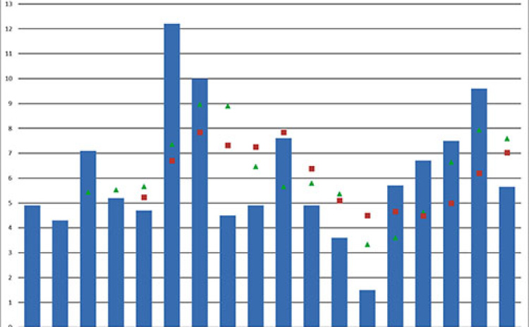 A graph provided by Upper Big Blue NRD
