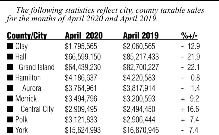 County’s net taxable, vehicle sales both down some in April