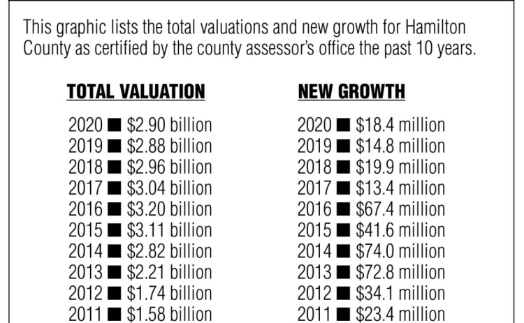 Valuation bump snaps 3-year decline